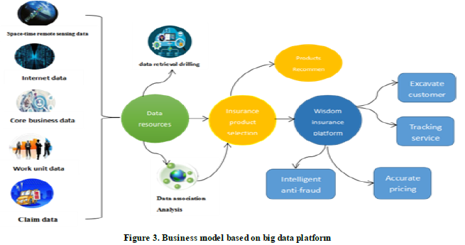 Business model based on big data platform.
