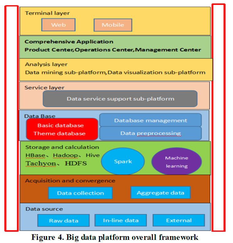 Big data platform overall framework.