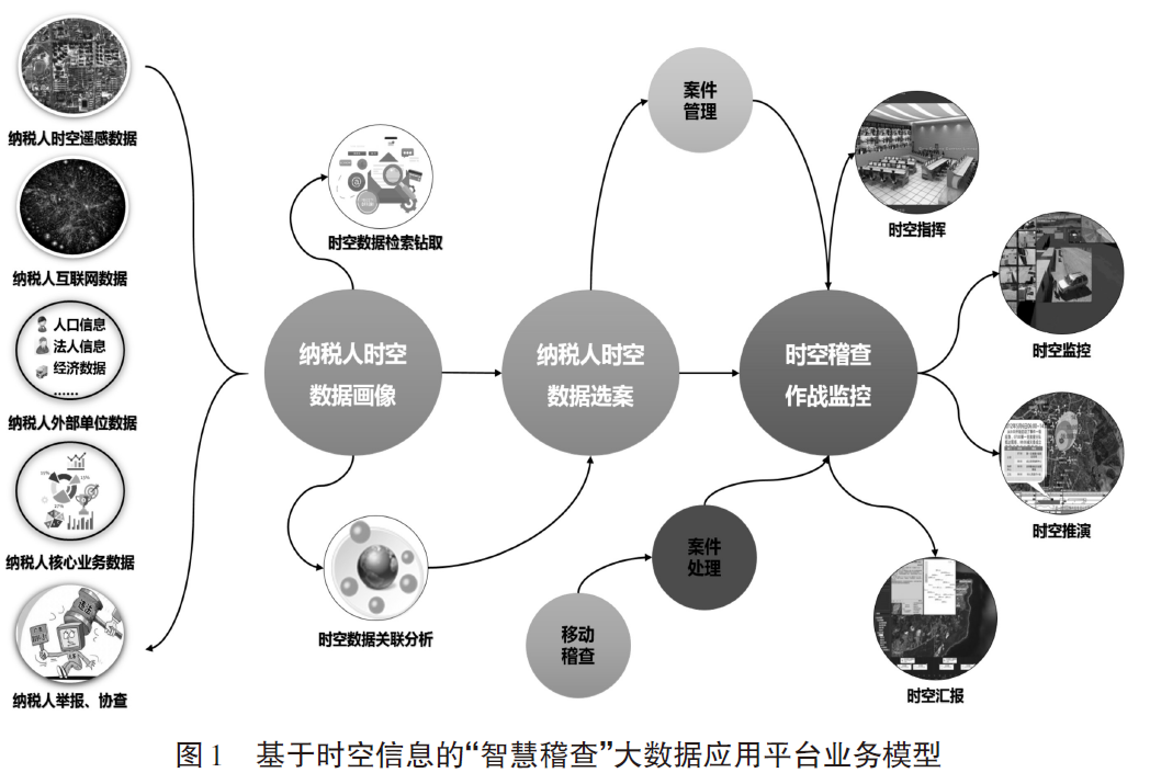 基于时空信息的“智慧稽查”大数据应用平台业务模型