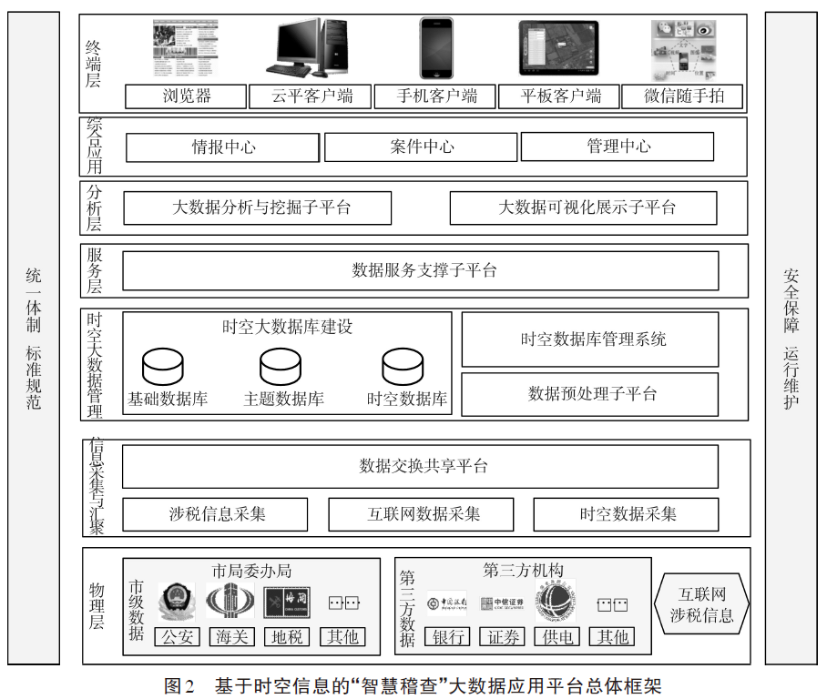 基于时空信息的智慧稽查大数据应用平台总体框架