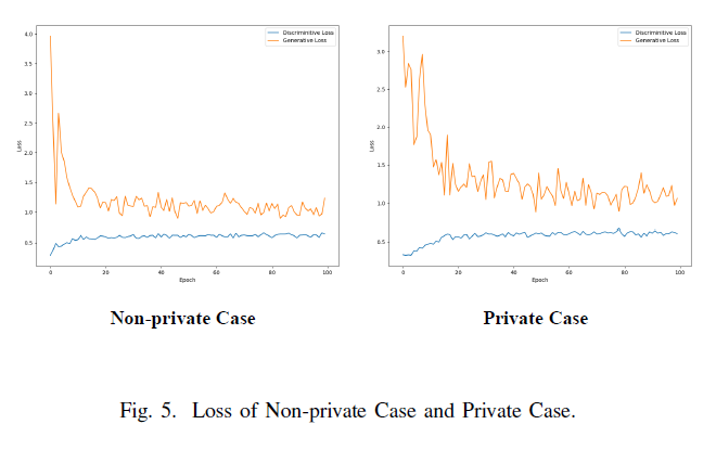 Loss of Non-private Case and Private Case.
