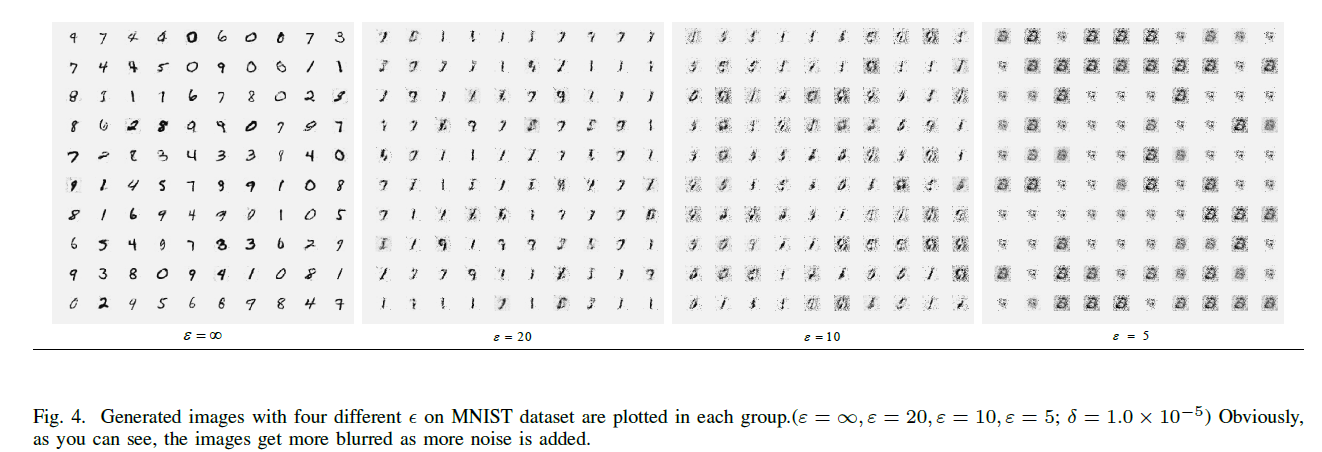 Generated images with four different $$\eplison$$ on MNIST dataset are plotted in each group.